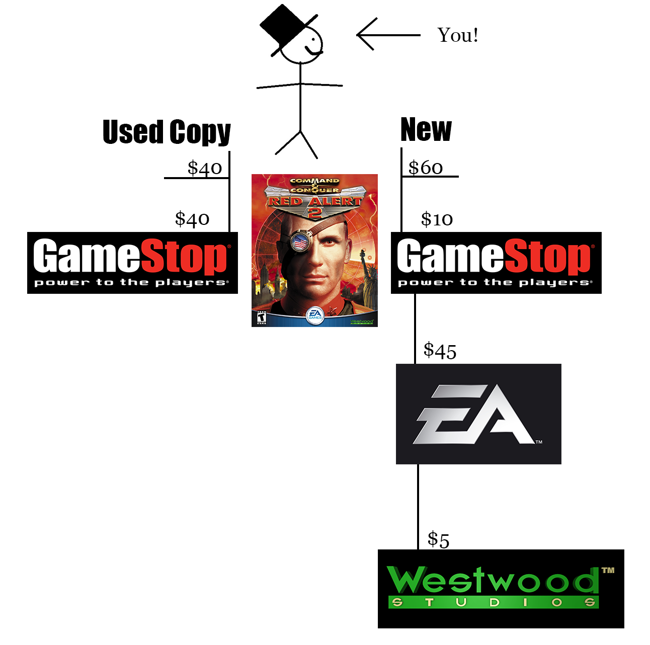 buying pre owned games from gamestop